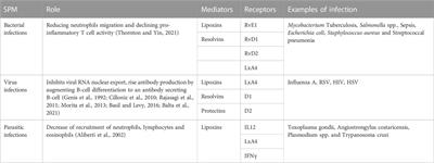 Specialized pro-resolving lipid mediators regulate inflammatory macrophages: A paradigm shift from antibiotics to immunotherapy for mitigating COVID-19 pandemic